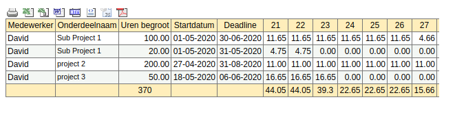 gepland per resource